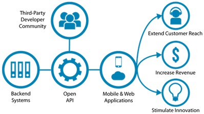 Illustration for flow of information in Public API